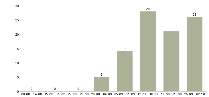 Работа консультант корпоративных клиентов в Иркутске - Число вакансий в Иркутске по специальности консультант корпоративных клиентов за 2 месяца