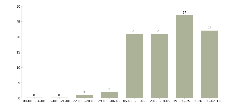 Работа менеджер в отдел активных продаж в Калининграде - Число вакансий в Калининграде по специальности менеджер в отдел активных продаж за 2 месяца