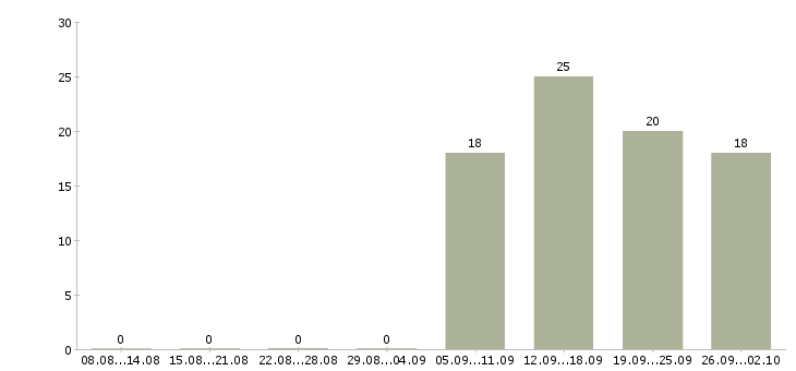 Работа менеджер по продажам решений в Калининграде - Число вакансий в Калининграде по специальности менеджер по продажам решений за 2 месяца