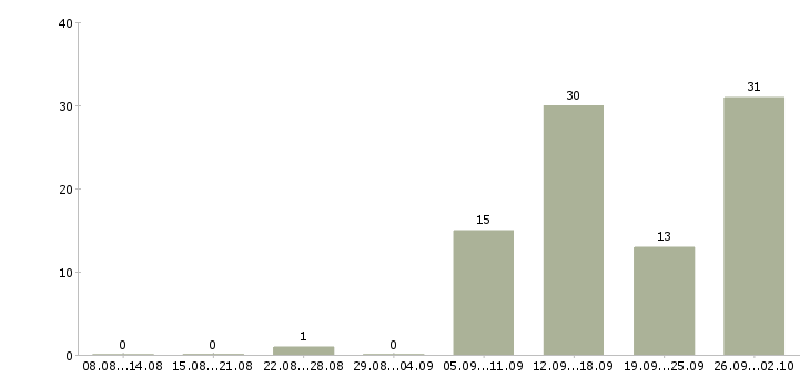 Работа для всех в интернете в Калуге - Число вакансий в Калуге по специальности для всех в интернете за 2 месяца