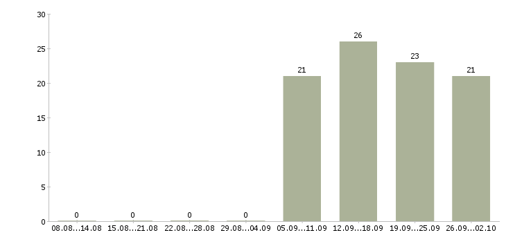 Работа инженер в отдел продаж в Кемерово - Число вакансий в Кемерово по специальности инженер в отдел продаж за 2 месяца