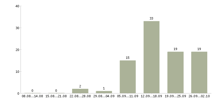 Работа менеджер по работе с базой в Костроме - Число вакансий в Костроме по специальности менеджер по работе с базой за 2 месяца