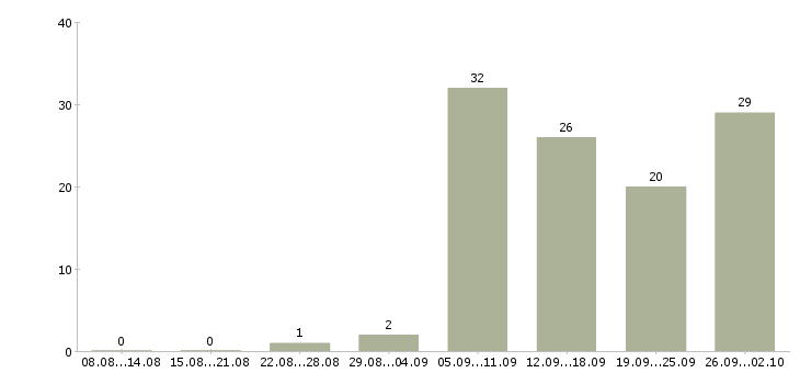 Работа информационная деятельность в Краснодаре - Число вакансий в Краснодаре по специальности информационная деятельность за 2 месяца