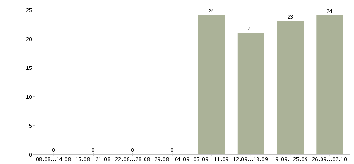 Работа менеджер активных продаж торговый представитель в Краснодаре - Число вакансий в Краснодаре по специальности менеджер активных продаж торговый представитель за 2 месяца