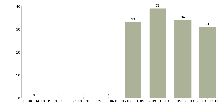 Работа уборщица офисов в Краснодаре - Число вакансий в Краснодаре по специальности уборщица офисов за 2 месяца