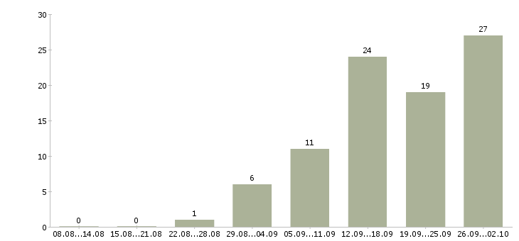 Работа водитель с категорией в в Красноярске - Число вакансий в Красноярске по специальности водитель с категорией в за 2 месяца