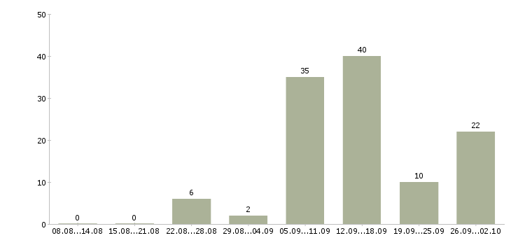 Работа работе в интернете без вложений в Красноярске - Число вакансий в Красноярске по специальности работе в интернете без вложений за 2 месяца