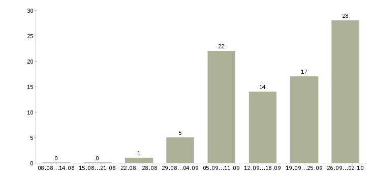 Работа на дому удаленная в Курске - Число вакансий в Курске по специальности на дому удаленная за 2 месяца
