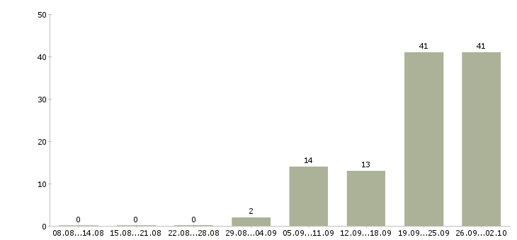 Работа сборка в Курске - Число вакансий в Курске по специальности сборка за 2 месяца