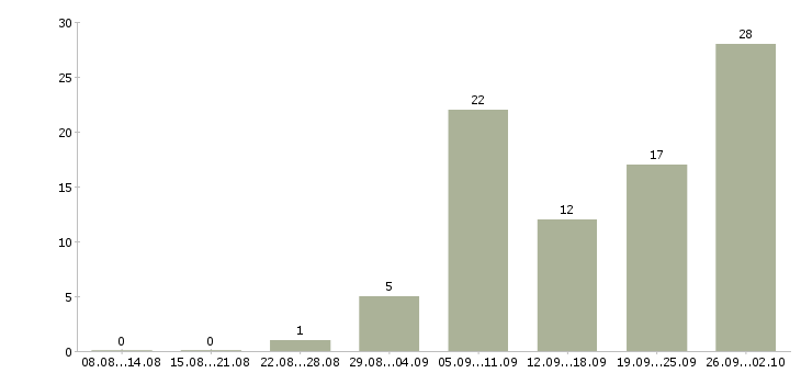Работа удаленная работ на дому в Курске - Число вакансий в Курске по специальности удаленная работ на дому за 2 месяца