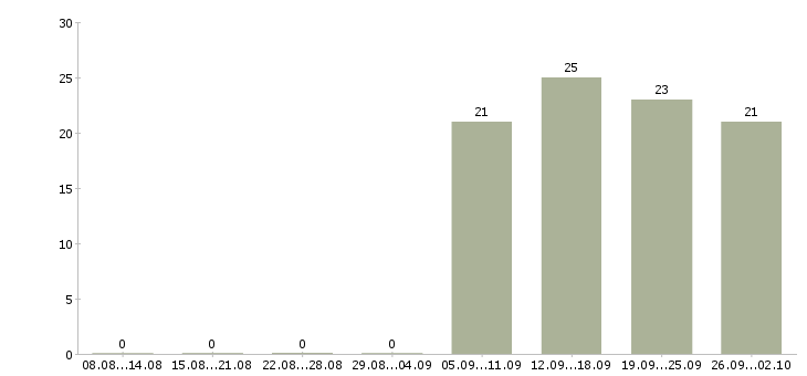 Работа секретарь на пк в Люберцах - Число вакансий в Люберцах по специальности секретарь на пк за 2 месяца