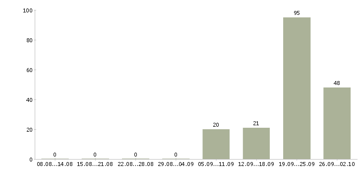 Работа водитель такси на арендованном авто в Москве - Число вакансий в Москве по специальности водитель такси на арендованном авто за 2 месяца