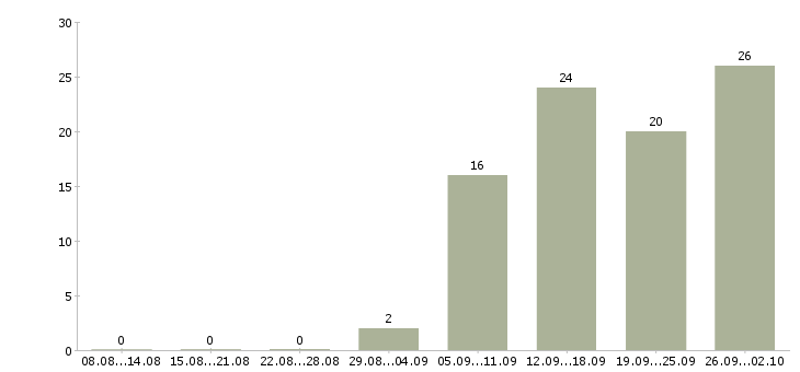 Работа мастер по сложным работам в Москве - Число вакансий в Москве по специальности мастер по сложным работам за 2 месяца