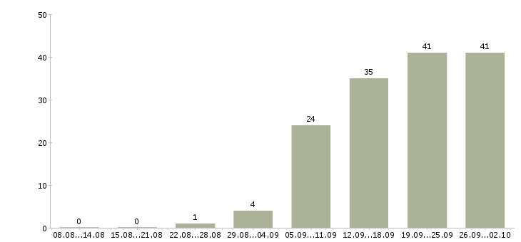 Работа менеджер по продажам услуг сертификации в Москве - Число вакансий в Москве по специальности менеджер по продажам услуг сертификации за 2 месяца