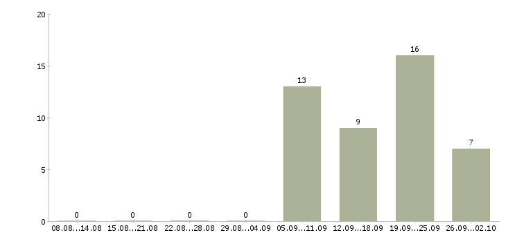 Работа монолитчик на объект в Москве - Число вакансий в Москве по специальности монолитчик на объект за 2 месяца