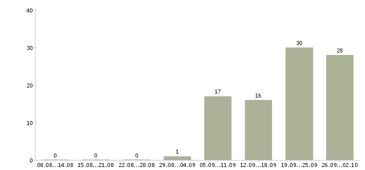 Работа руководитель группы продаж и обслуживания в Москве - Число вакансий в Москве по специальности руководитель группы продаж и обслуживания за 2 месяца