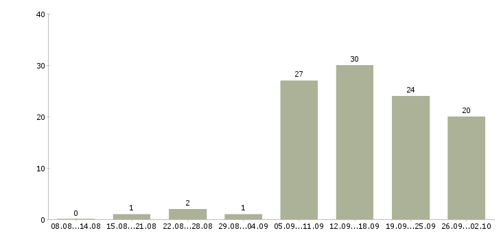 Работа молодой специалист в офис в Новосибирске - Число вакансий в Новосибирске по специальности молодой специалист в офис за 2 месяца