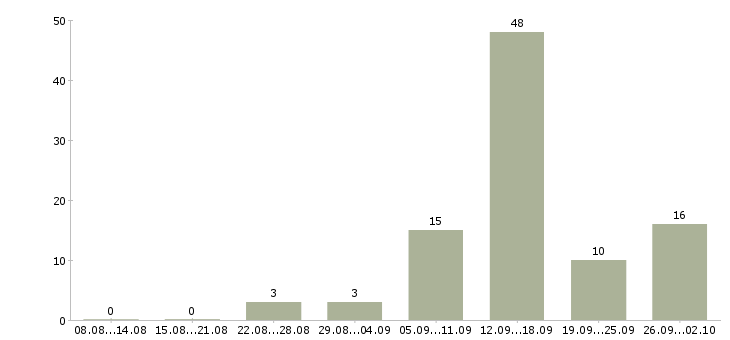 Работа удаленно зарабатывать в интернете в Новосибирске - Число вакансий в Новосибирске по специальности удаленно зарабатывать в интернете за 2 месяца