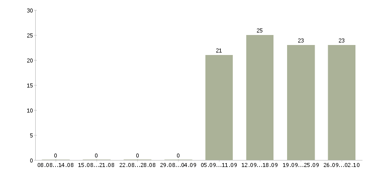 Работа секретарь на пк в Одинцово - Число вакансий в Одинцово по специальности секретарь на пк за 2 месяца