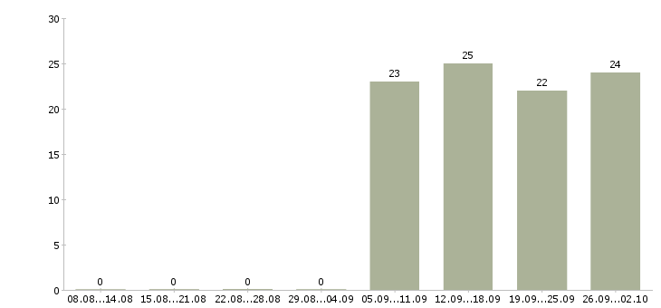 Работа менеджер по продажам решений в Пензе - Число вакансий в Пензе по специальности менеджер по продажам решений за 2 месяца