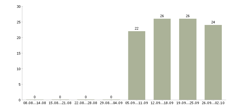 Работа инженер в отдел продаж в Перми - Число вакансий в Перми по специальности инженер в отдел продаж за 2 месяца
