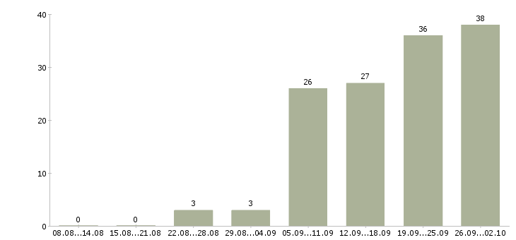 Работа менеджер на первичку в Перми - Число вакансий в Перми по специальности менеджер на первичку за 2 месяца