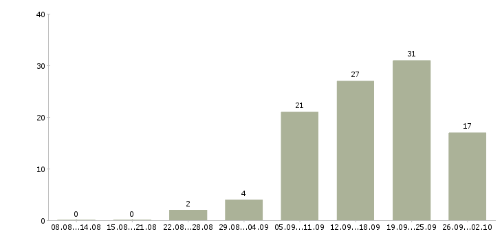 Работа менеджер по продажам и сопровождению в Перми - Число вакансий в Перми по специальности менеджер по продажам и сопровождению за 2 месяца