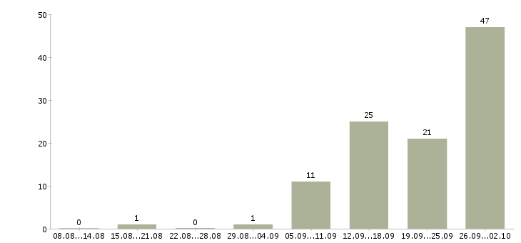 Работа требуются сотрудники в компанию в Подольске - Число вакансий в Подольске по специальности требуются сотрудники в компанию за 2 месяца