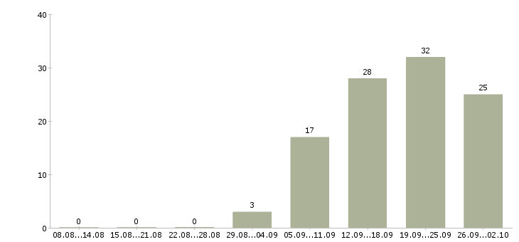 Работа менеджер проекта в Рязани - Число вакансий в Рязани по специальности менеджер проекта за 2 месяца
