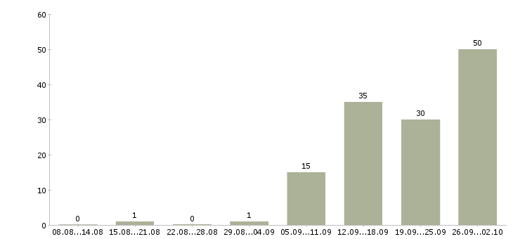 Работа другое в Саранске - Число вакансий в Саранске по специальности другое за 2 месяца