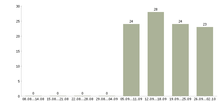 Работа администратор кассир в Серпухове - Число вакансий в Серпухове по специальности администратор кассир за 2 месяца
