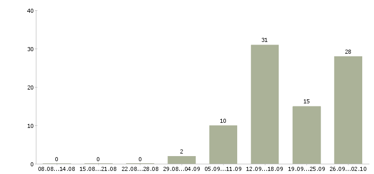 Работа специалисты для работы на дому в Смоленске - Число вакансий в Смоленске по специальности специалисты для работы на дому за 2 месяца