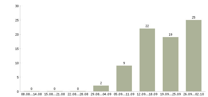 Работа менеджер по продажам центр в Ставрополе - Число вакансий в Ставрополе по специальности менеджер по продажам центр за 2 месяца
