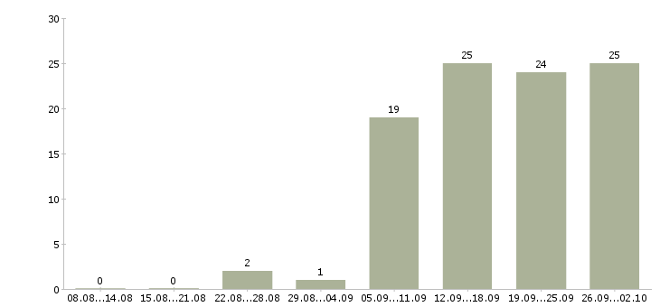 Работа менеджер по работе с клиентами в Стерлитамаке - Число вакансий в Стерлитамаке по специальности менеджер по работе с клиентами за 2 месяца