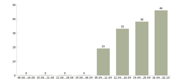 Работа касса в Твери - Число вакансий в Твери по специальности касса за 2 месяца