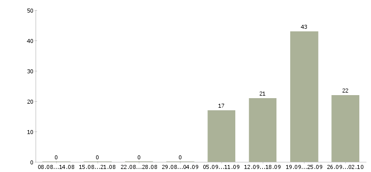 Работа директор по качеству в Уфе - Число вакансий в Уфе по специальности директор по качеству за 2 месяца