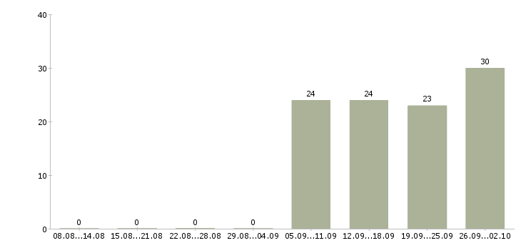 Работа менеджер активных продаж торговый представитель в Уфе - Число вакансий в Уфе по специальности менеджер активных продаж торговый представитель за 2 месяца