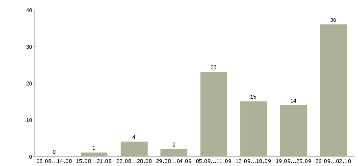 Работа на дому по интернету в Хабаровске - Число вакансий в Хабаровске по специальности на дому по интернету за 2 месяца
