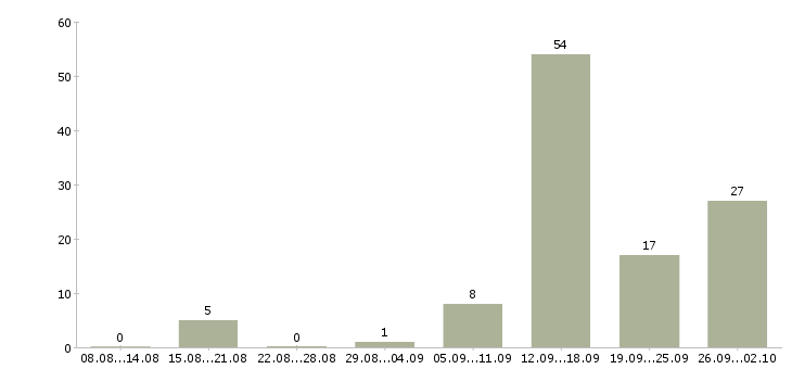 Работа бизнес в интернете в Челябинске - Число вакансий в Челябинске по специальности бизнес в интернете за 2 месяца