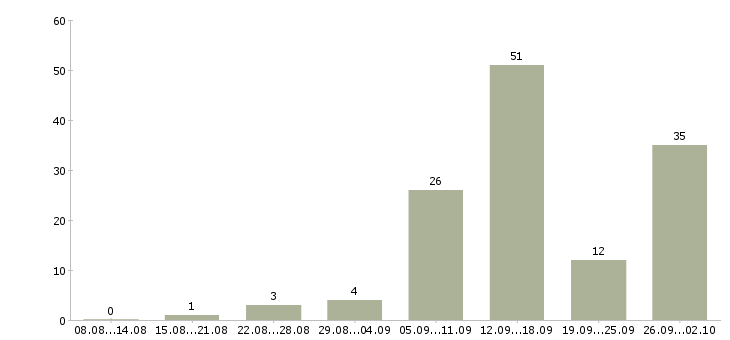 Работа в интернете совмещение в Челябинске - Число вакансий в Челябинске по специальности в интернете совмещение за 2 месяца