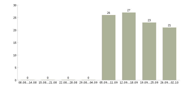 Работа специалисты в Чехове - Число вакансий в Чехове по специальности специалисты за 2 месяца
