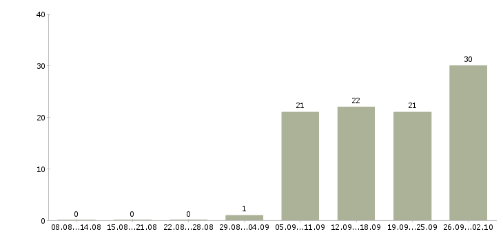 Работа предложение в Чите - Число вакансий в Чите по специальности предложение за 2 месяца
