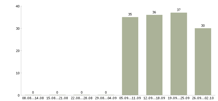 Работа уборщица в Чите - Число вакансий в Чите по специальности уборщица за 2 месяца
