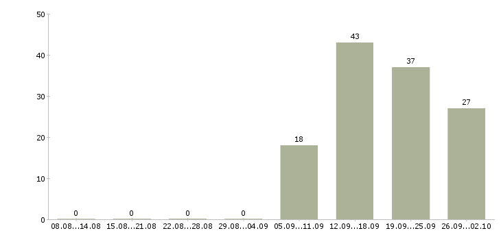 Работа кассир в магазин в Ярославле - Число вакансий в Ярославле по специальности кассир в магазин за 2 месяца