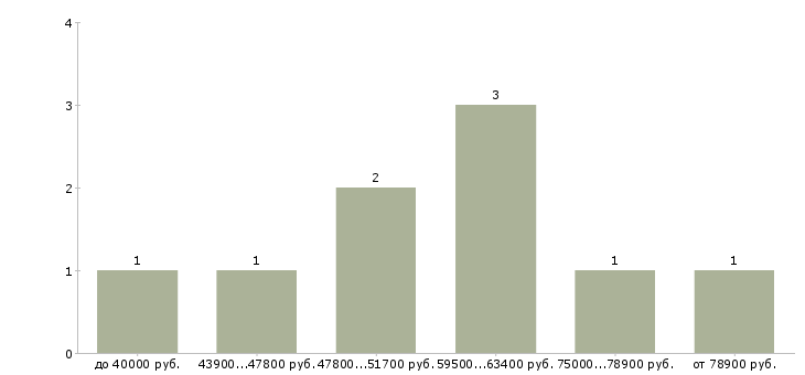Найти работу 3d визуализатор  - График распределения вакансий «3d визуализатор» по зарплате