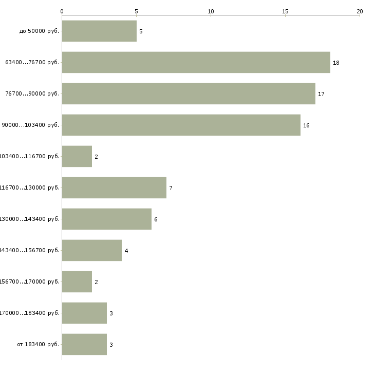 Найти работу аналитик sql  - График распределения вакансий «аналитик sql» по зарплате