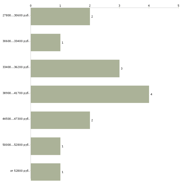 Найти работу инженер отк  - График распределения вакансий «инженер отк» по зарплате