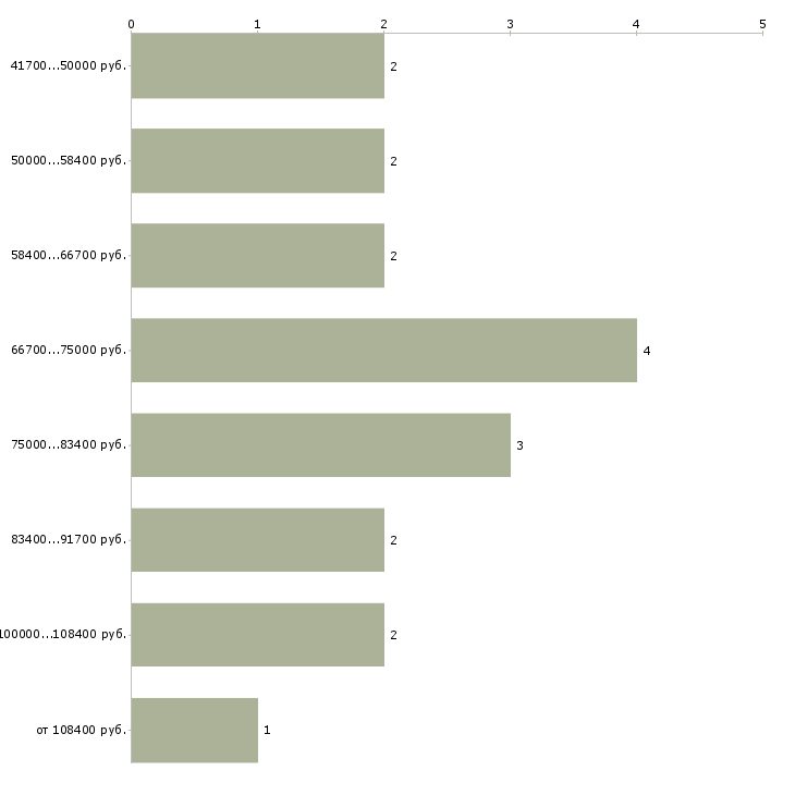 Найти работу консультант erp  - График распределения вакансий «консультант erp» по зарплате