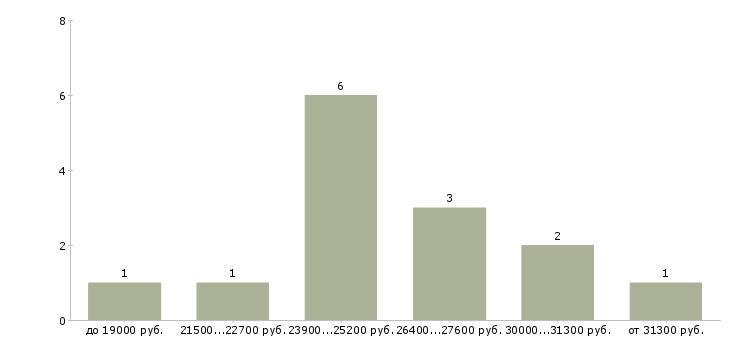 Найти работу операторы аттракционов  - График распределения вакансий «операторы аттракционов» по зарплате