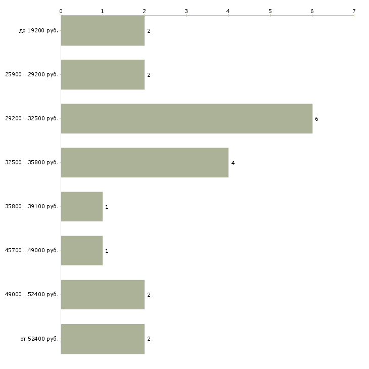Найти работу охранник гбр  - График распределения вакансий «охранник гбр» по зарплате